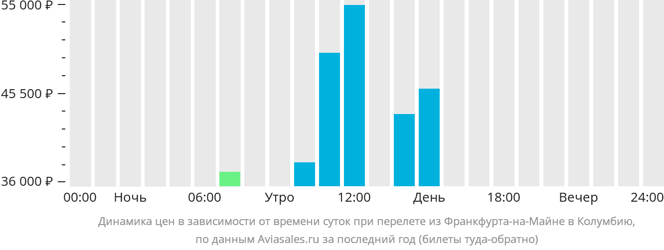 Динамика цен в зависимости от времени вылета из Франкфурта-на-Майне в Колумбию