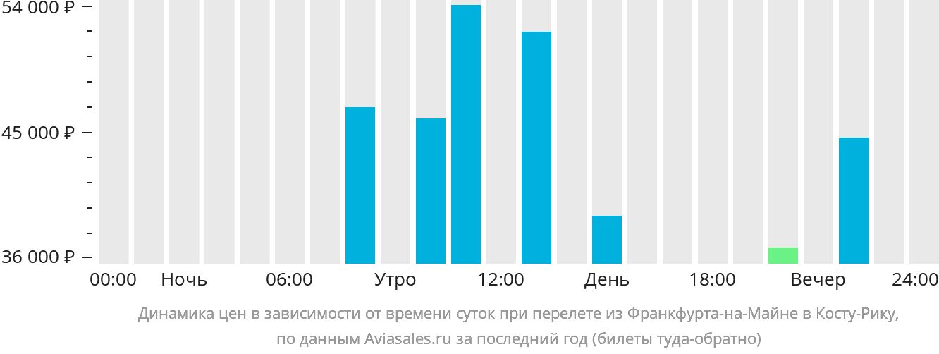 Динамика цен в зависимости от времени вылета из Франкфурта-на-Майне в Коста-Рику