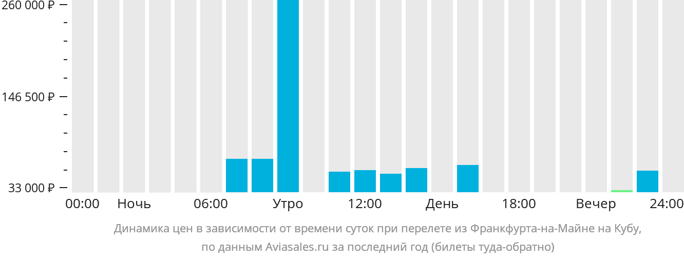 Динамика цен в зависимости от времени вылета из Франкфурта-на-Майне на Кубу