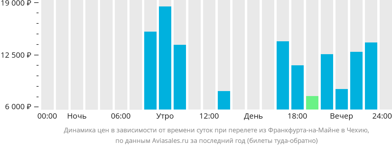 Динамика цен в зависимости от времени вылета из Франкфурта-на-Майне в Чехию