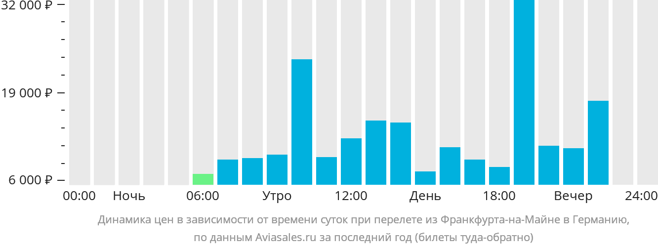 Динамика цен в зависимости от времени вылета из Франкфурта-на-Майне в Германию