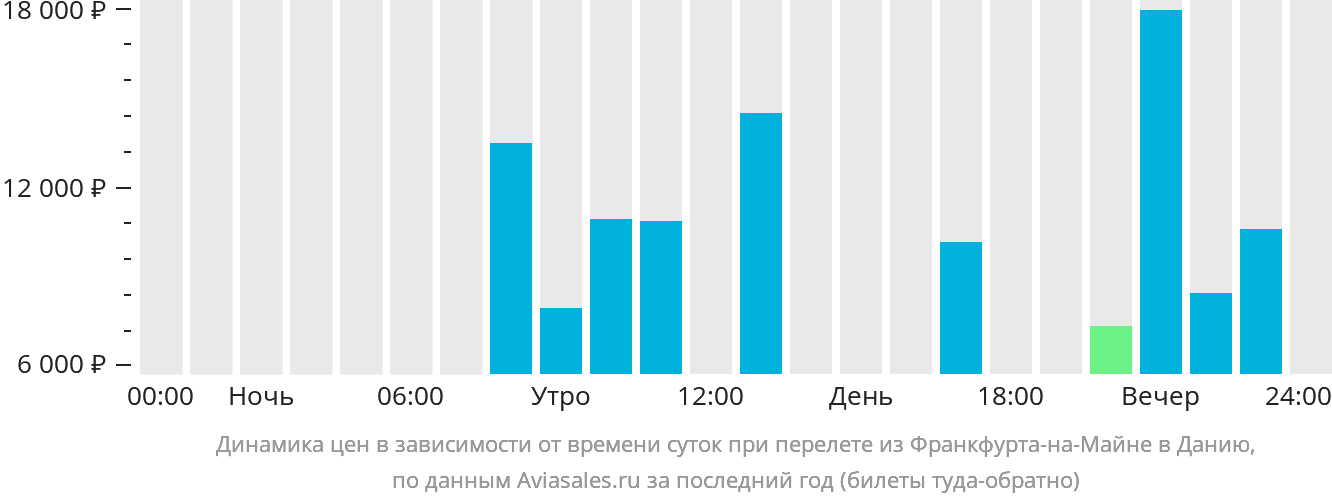 Динамика цен в зависимости от времени вылета из Франкфурта-на-Майне в Данию
