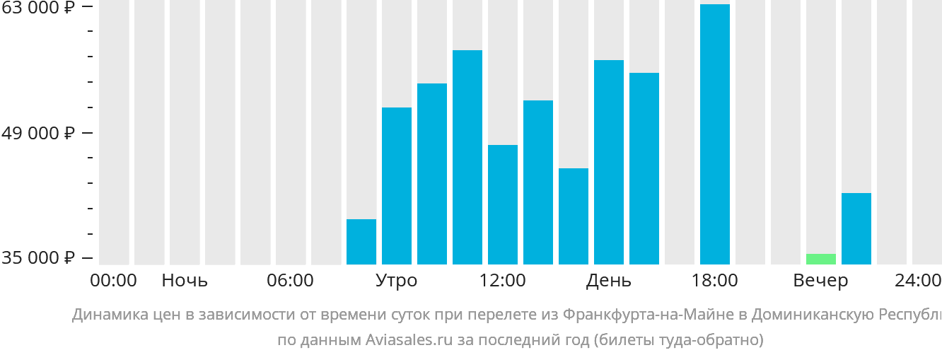 Динамика цен в зависимости от времени вылета из Франкфурта-на-Майне в Доминиканскую Республику