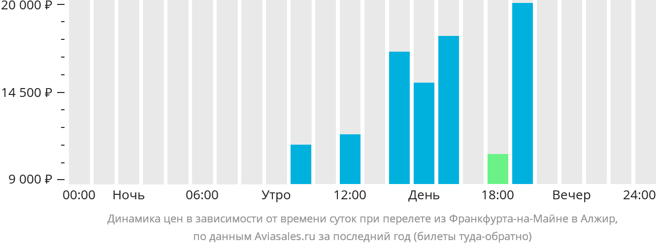 Динамика цен в зависимости от времени вылета из Франкфурта-на-Майне в Алжир