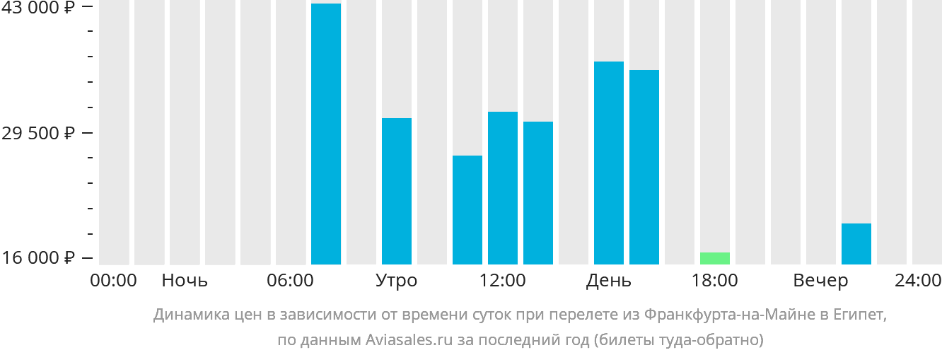 Динамика цен в зависимости от времени вылета из Франкфурта-на-Майне в Египет
