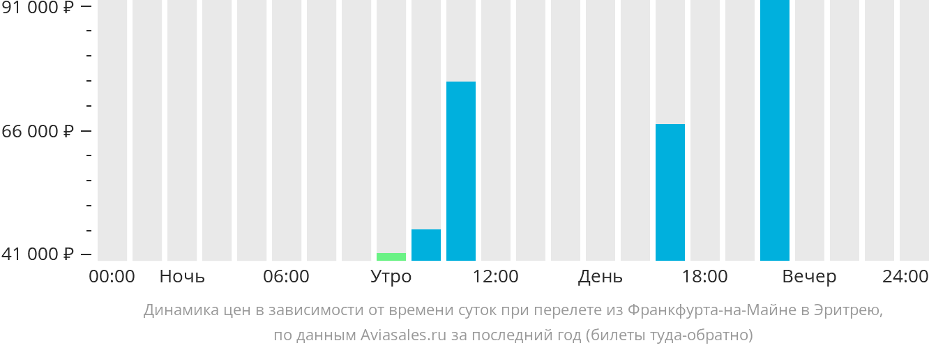 Динамика цен в зависимости от времени вылета из Франкфурта-на-Майне в Эритрею