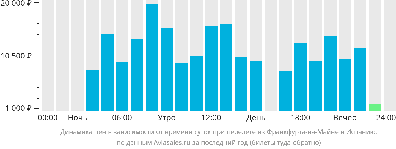 Динамика цен в зависимости от времени вылета из Франкфурта-на-Майне в Испанию