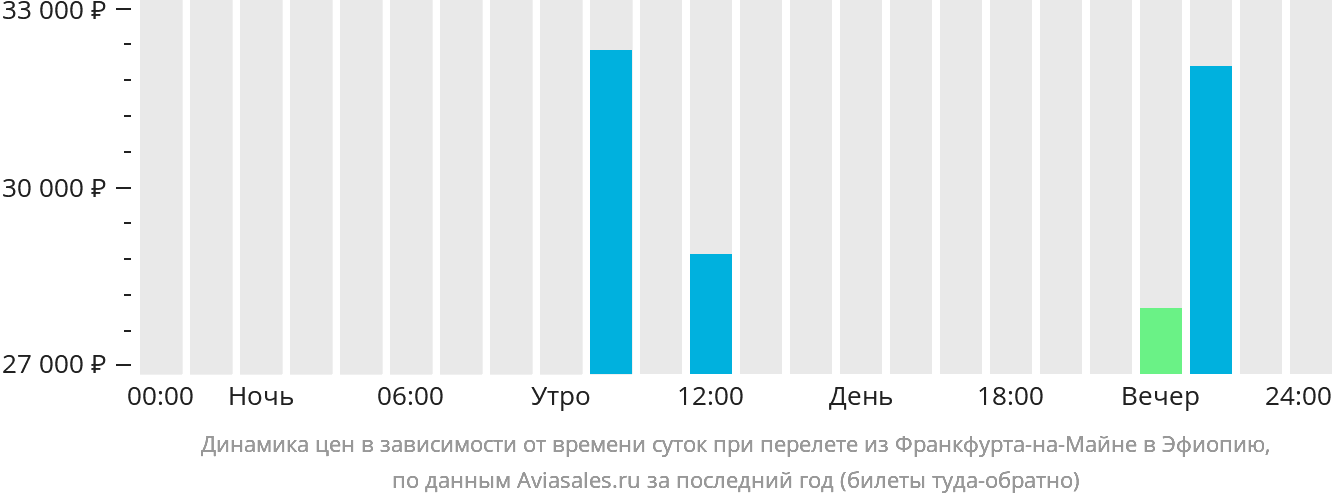 Динамика цен в зависимости от времени вылета из Франкфурта-на-Майне в Эфиопию