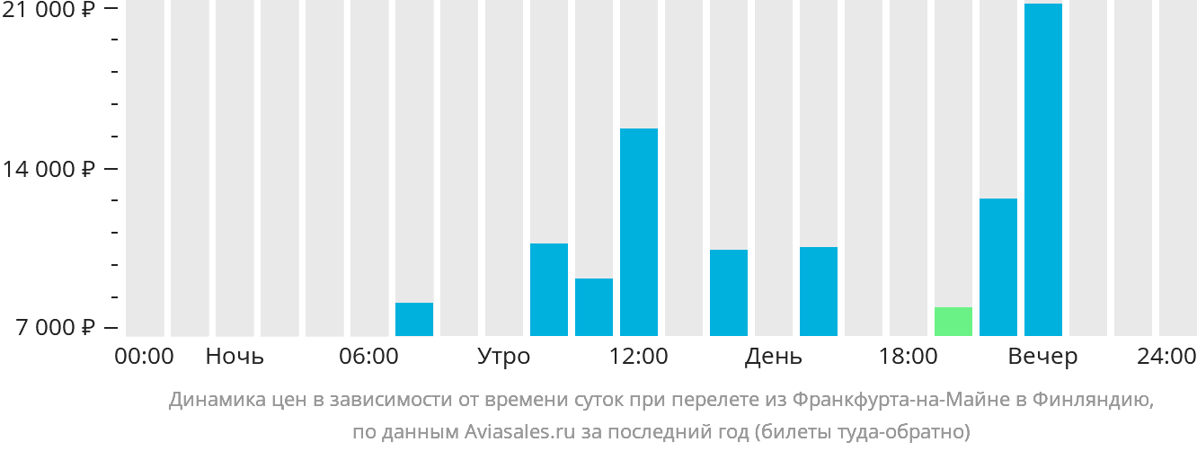 Динамика цен в зависимости от времени вылета из Франкфурта-на-Майне в Финляндию