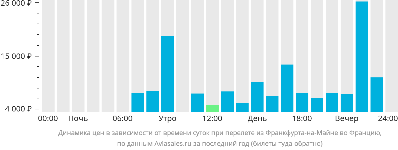 Динамика цен в зависимости от времени вылета из Франкфурта-на-Майне во Францию