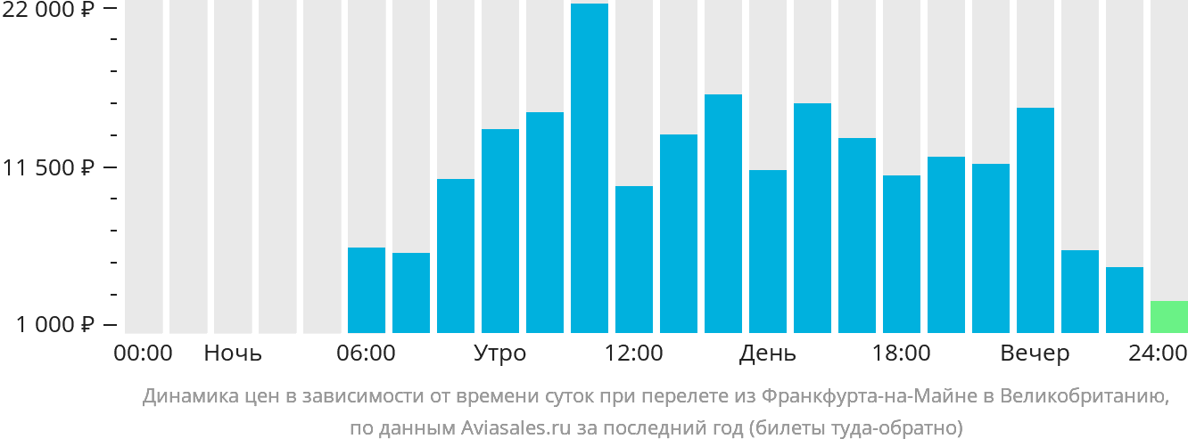 Динамика цен в зависимости от времени вылета из Франкфурта-на-Майне в Великобританию