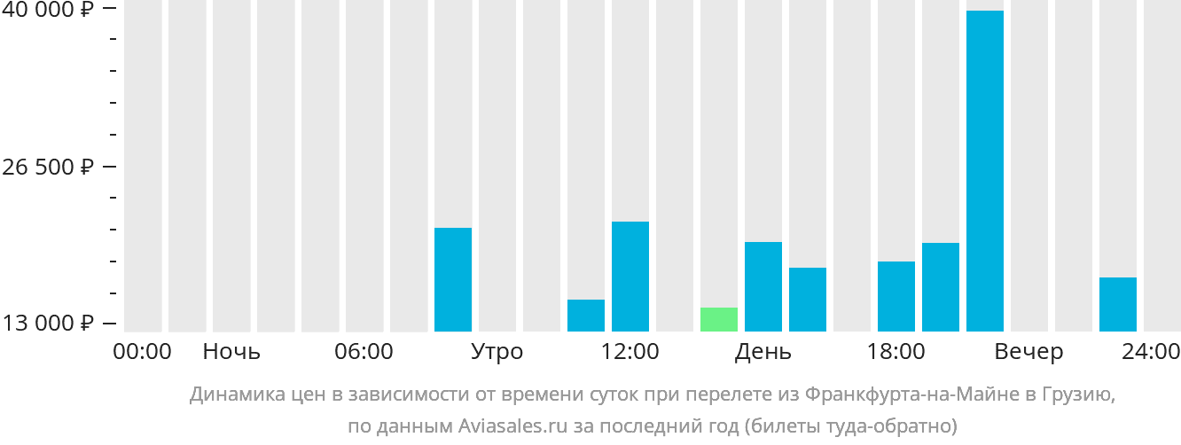 Динамика цен в зависимости от времени вылета из Франкфурта-на-Майне в Грузию