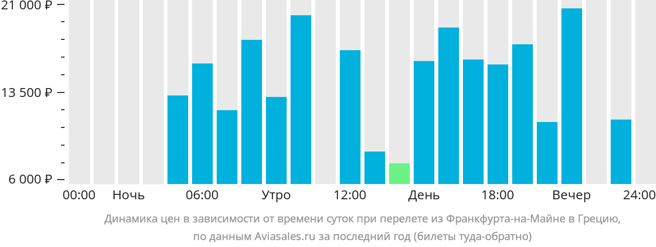 Динамика цен в зависимости от времени вылета из Франкфурта-на-Майне в Грецию