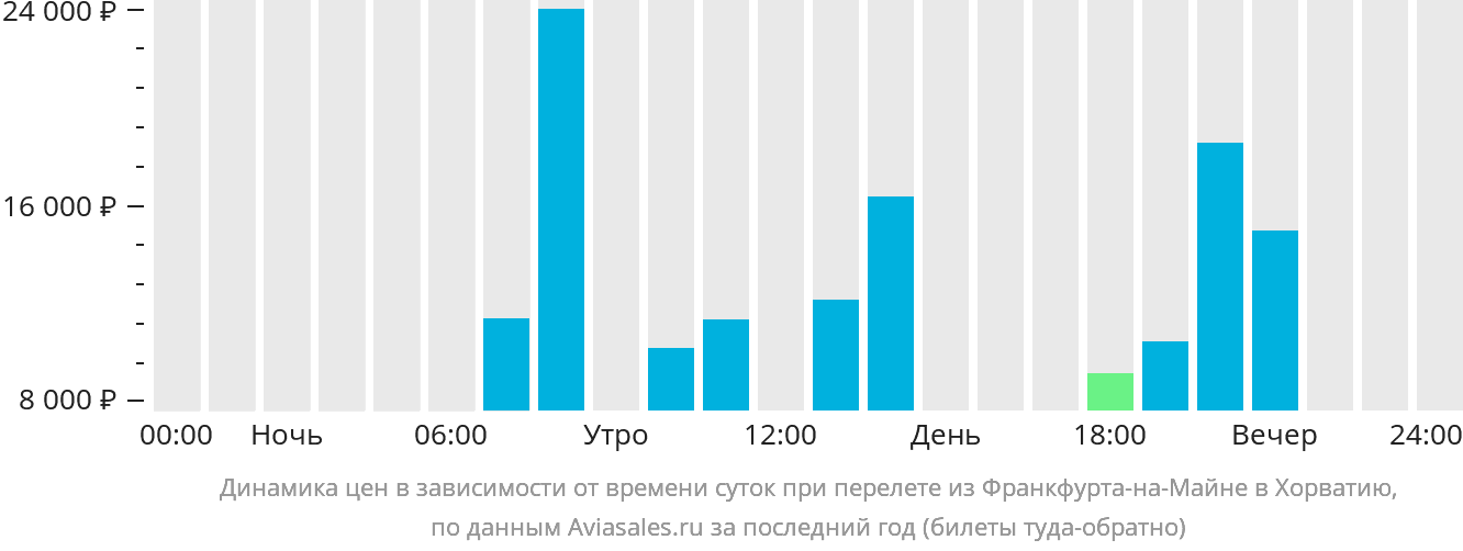 Динамика цен в зависимости от времени вылета из Франкфурта-на-Майне в Хорватию