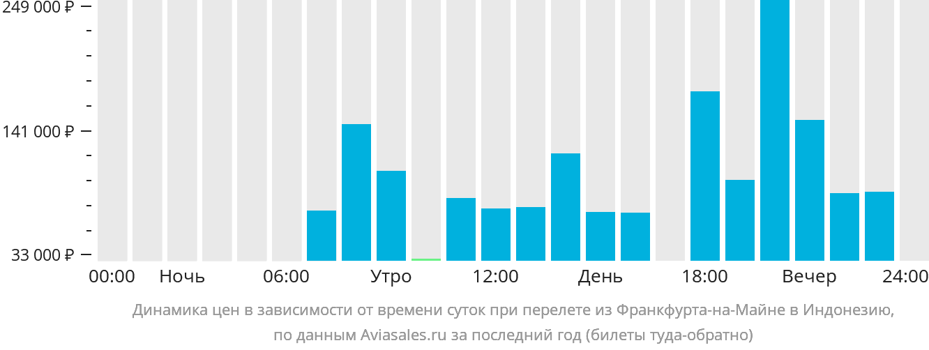 Динамика цен в зависимости от времени вылета из Франкфурта-на-Майне в Индонезию