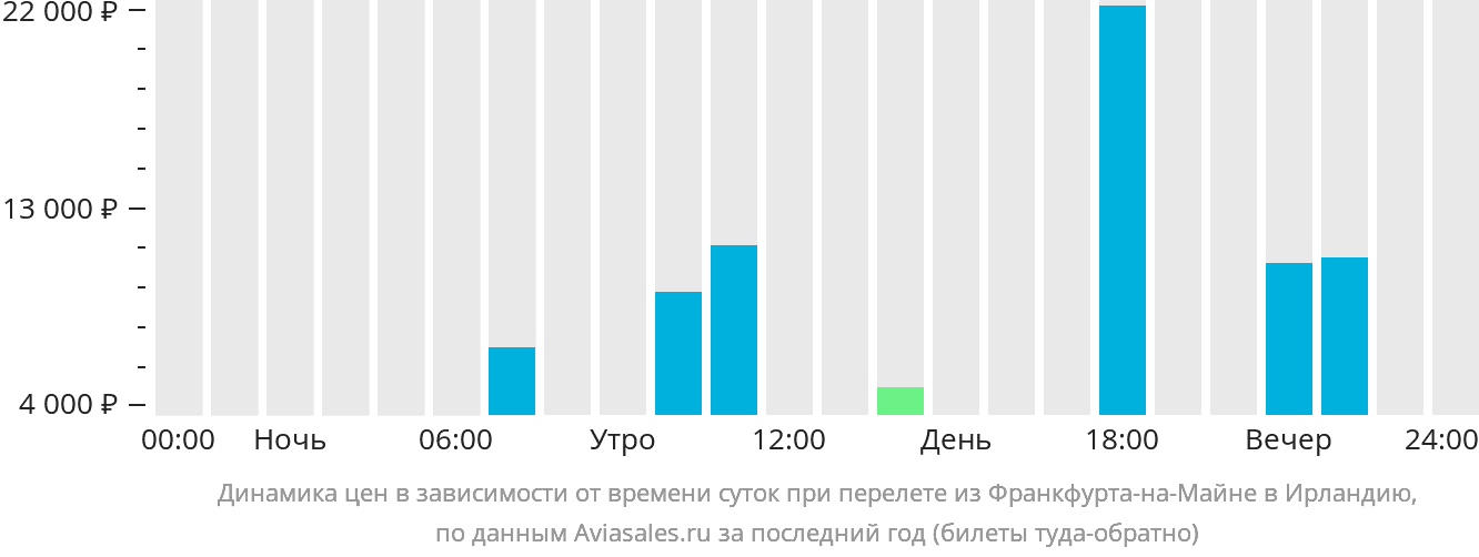 Динамика цен в зависимости от времени вылета из Франкфурта-на-Майне в Ирландию