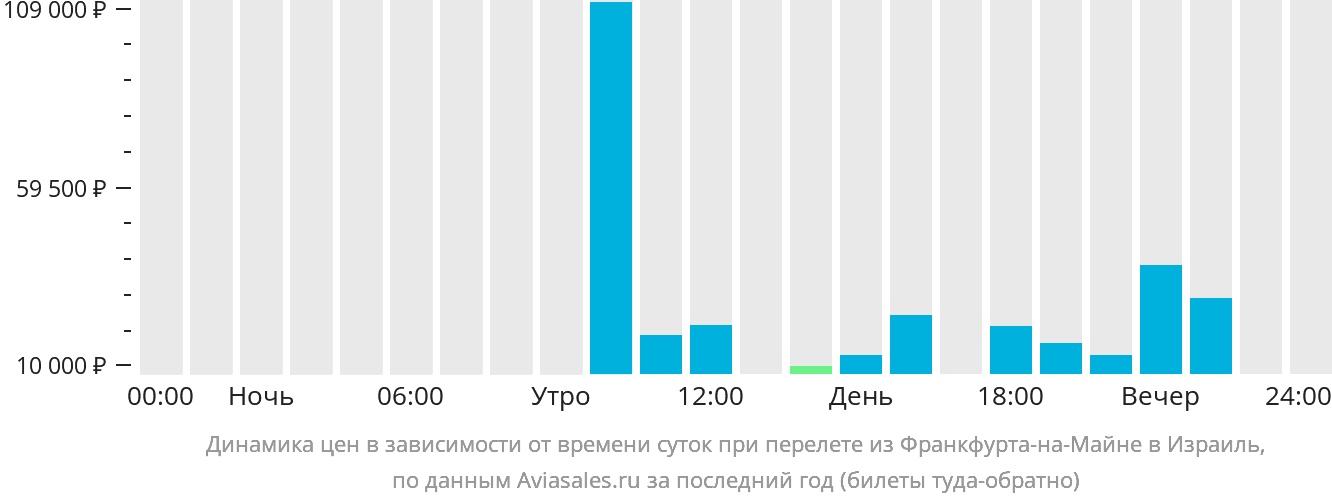 Динамика цен в зависимости от времени вылета из Франкфурта-на-Майне в Израиль