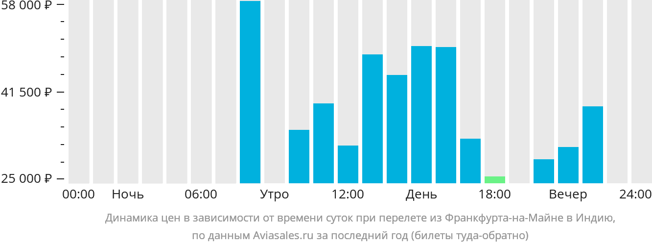 Динамика цен в зависимости от времени вылета из Франкфурта-на-Майне в Индию