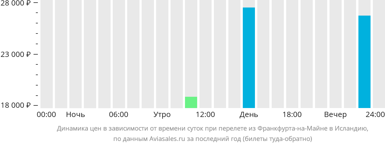 Динамика цен в зависимости от времени вылета из Франкфурта-на-Майне в Исландию