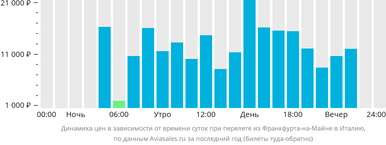 Динамика цен в зависимости от времени вылета из Франкфурта-на-Майне в Италию