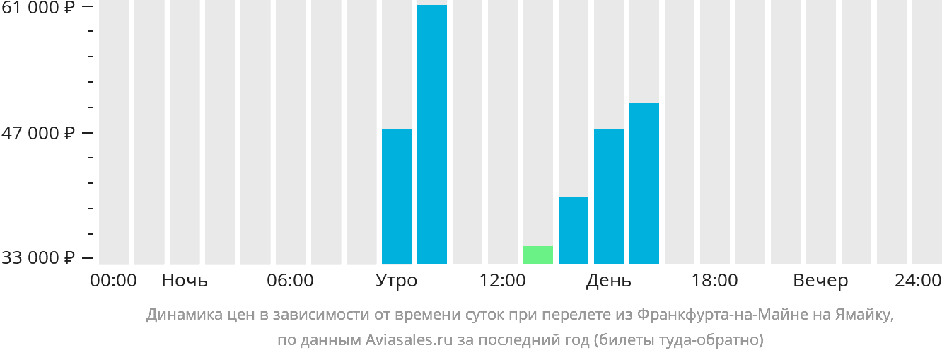 Динамика цен в зависимости от времени вылета из Франкфурта-на-Майне на Ямайку