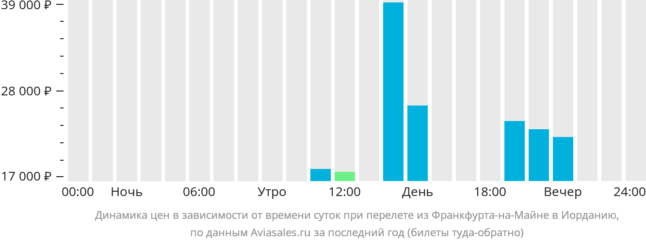 Динамика цен в зависимости от времени вылета из Франкфурта-на-Майне в Иорданию