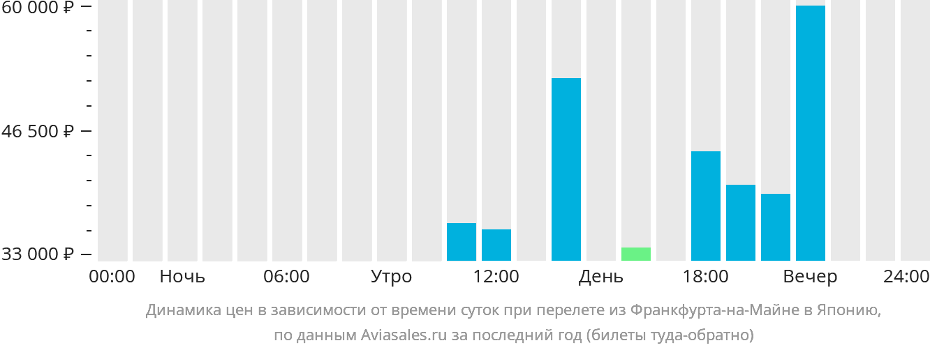 Динамика цен в зависимости от времени вылета из Франкфурта-на-Майне в Японию