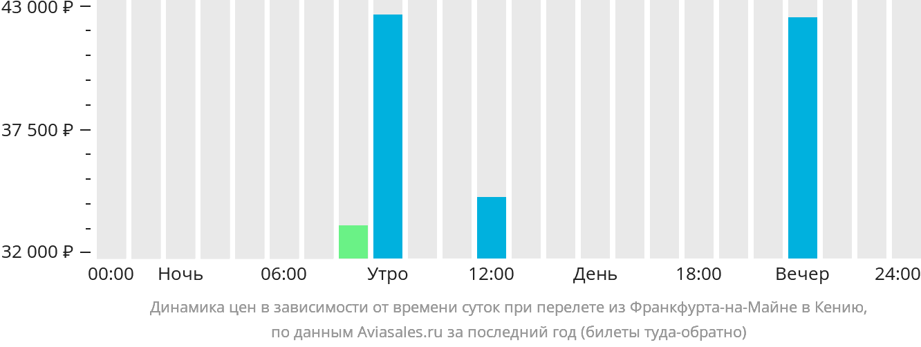 Динамика цен в зависимости от времени вылета из Франкфурта-на-Майне в Кению