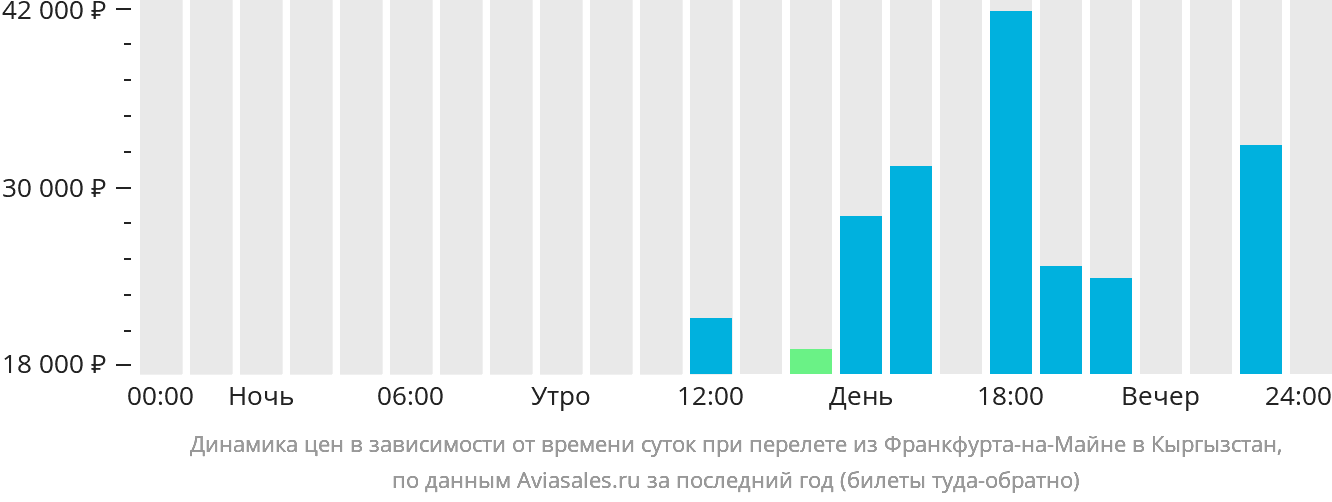 Динамика цен в зависимости от времени вылета из Франкфурта-на-Майне в Кыргызстан