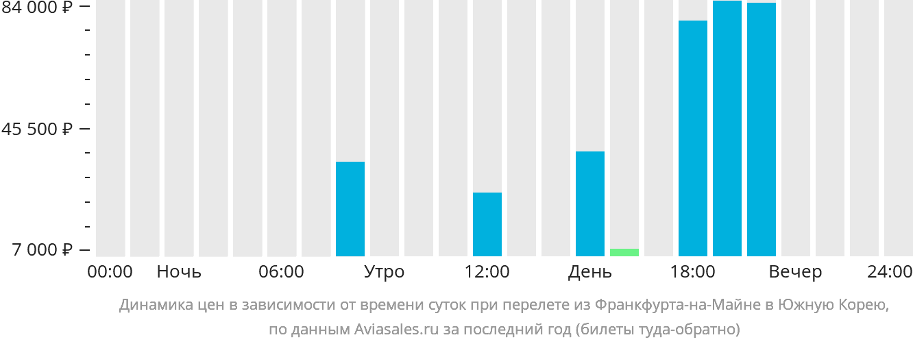 Динамика цен в зависимости от времени вылета из Франкфурта-на-Майне в Южную Корею
