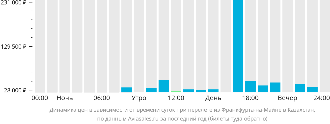 Динамика цен в зависимости от времени вылета из Франкфурта-на-Майне в Казахстан
