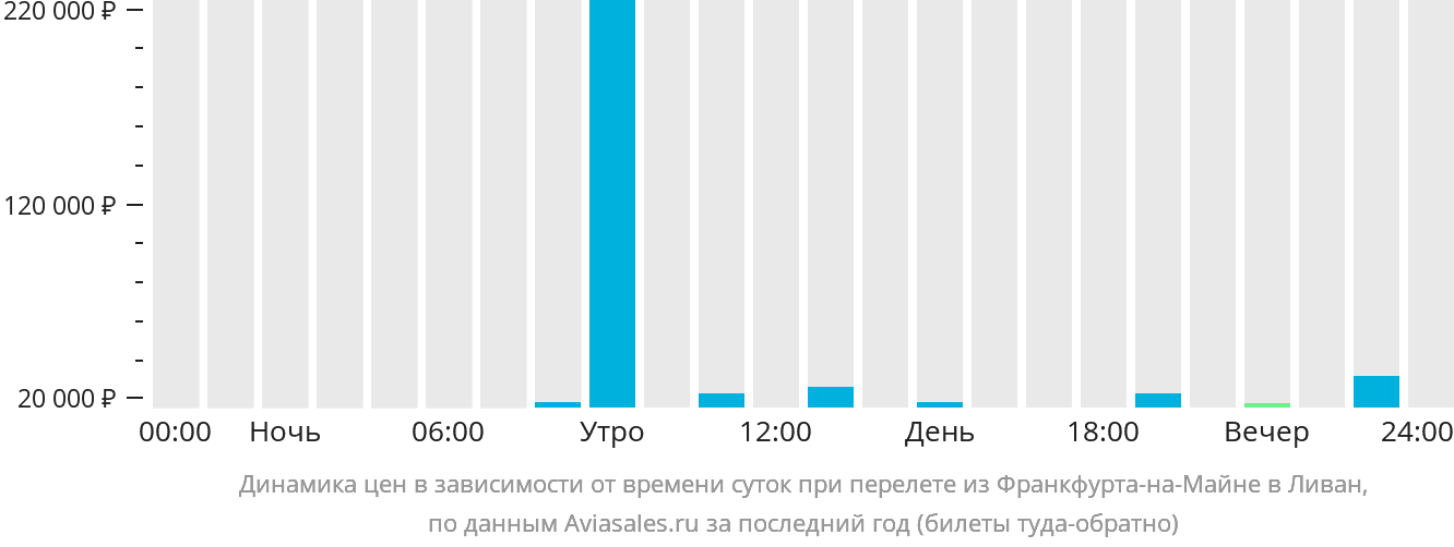 Динамика цен в зависимости от времени вылета из Франкфурта-на-Майне в Ливан