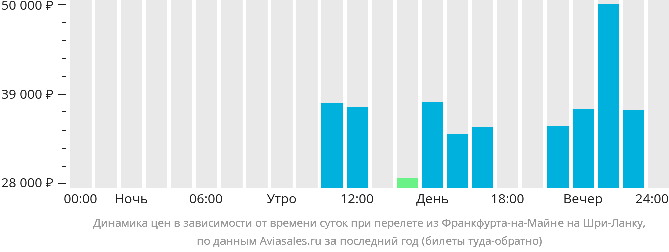 Динамика цен в зависимости от времени вылета из Франкфурта-на-Майне на Шри-Ланку