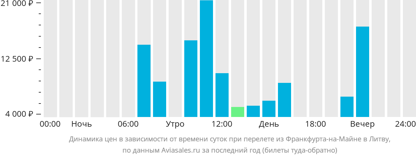 Динамика цен в зависимости от времени вылета из Франкфурта-на-Майне в Литву