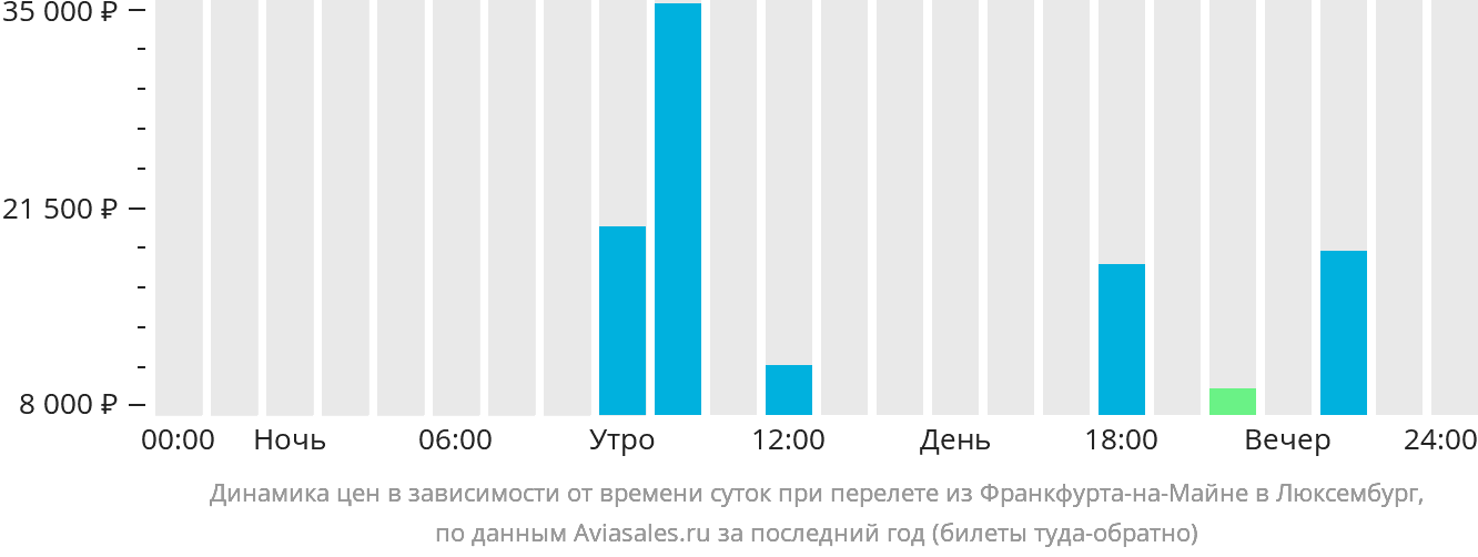 Динамика цен в зависимости от времени вылета из Франкфурта-на-Майне в Люксембург
