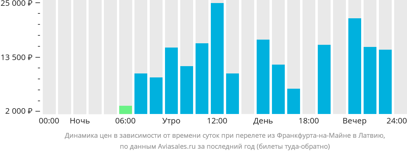 Динамика цен в зависимости от времени вылета из Франкфурта-на-Майне в Латвию