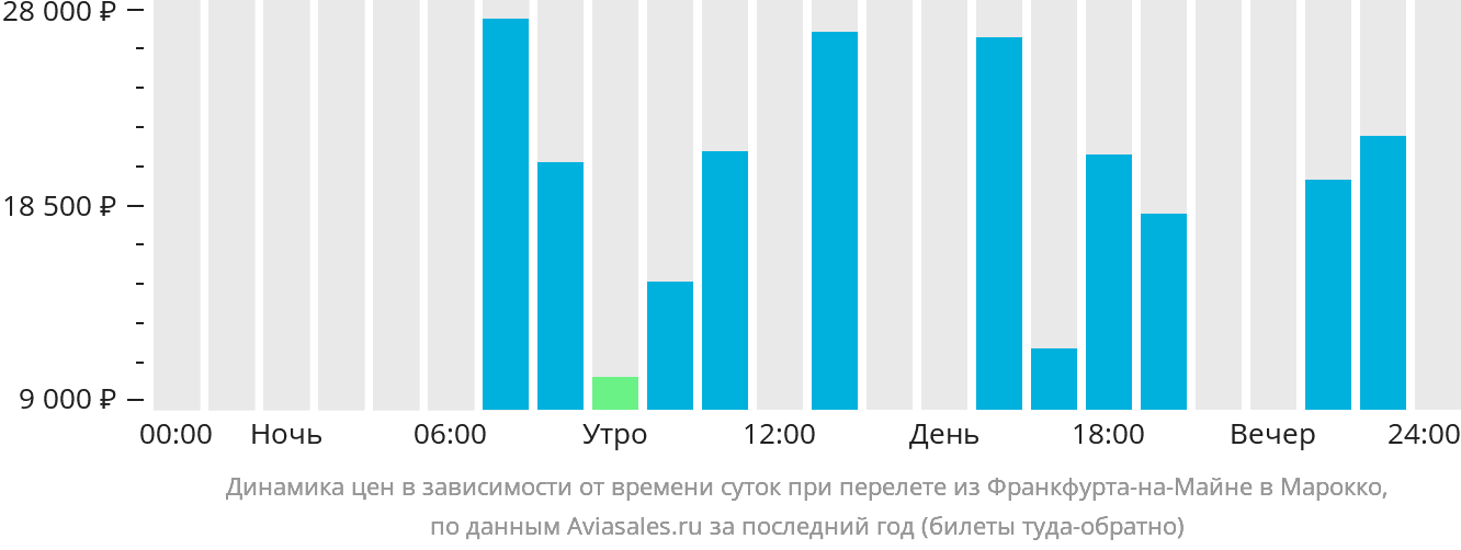 Динамика цен в зависимости от времени вылета из Франкфурта-на-Майне в Марокко