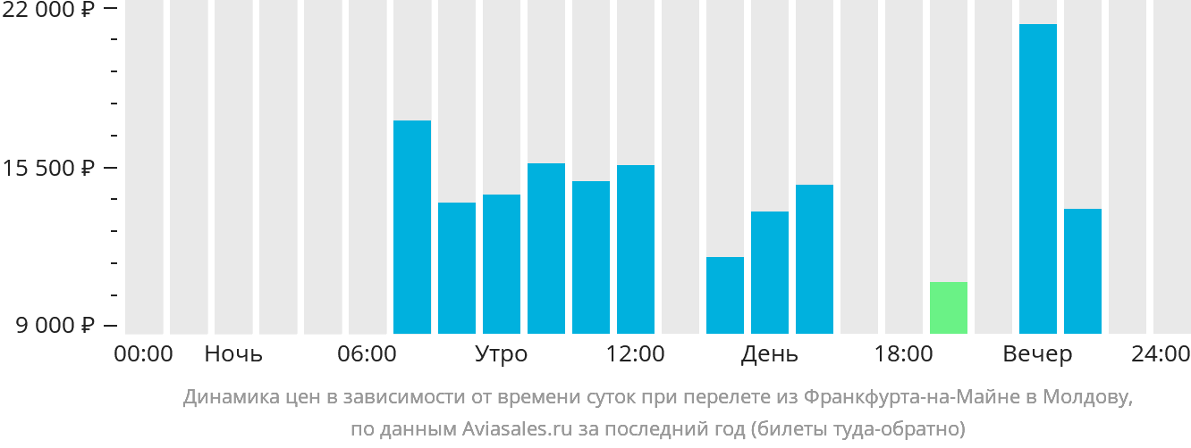 Динамика цен в зависимости от времени вылета из Франкфурта-на-Майне в Молдову