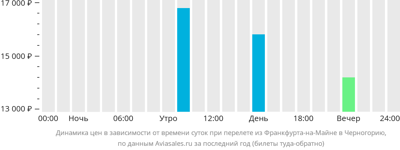 Динамика цен в зависимости от времени вылета из Франкфурта-на-Майне в Черногорию
