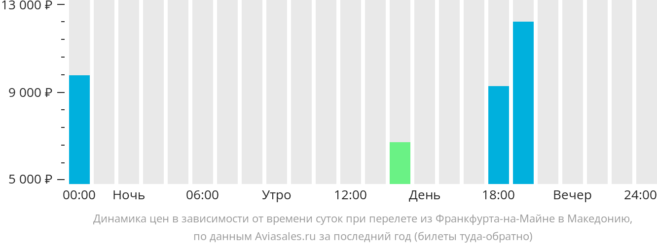 Динамика цен в зависимости от времени вылета из Франкфурта-на-Майне в Северную Македонию