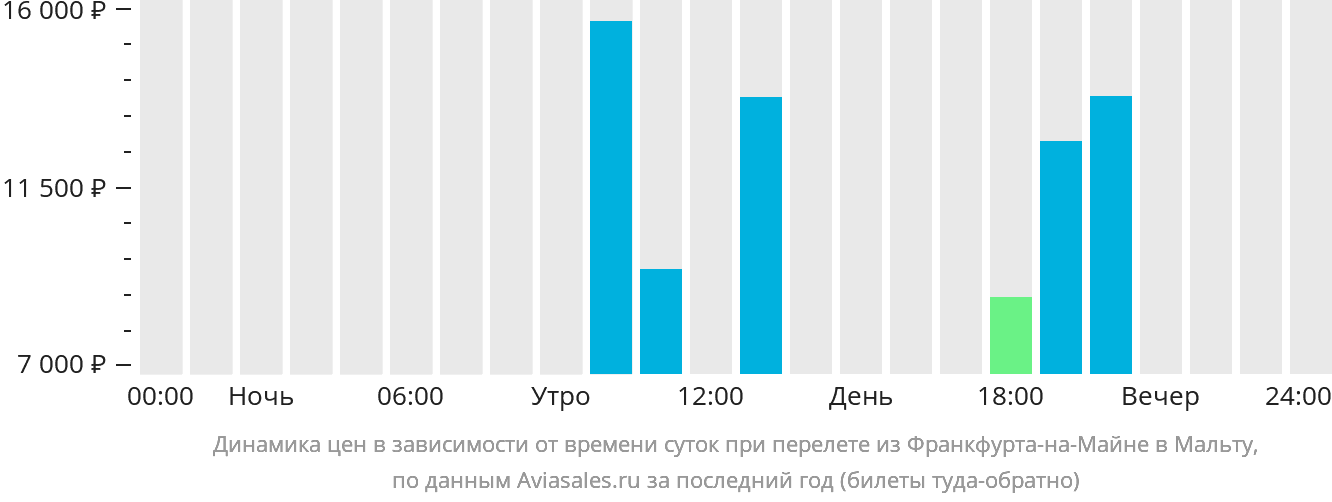 Динамика цен в зависимости от времени вылета из Франкфурта-на-Майне на Мальту