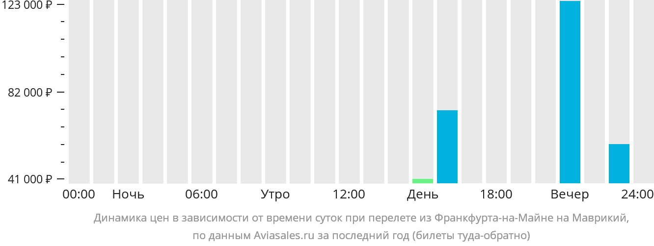 Динамика цен в зависимости от времени вылета из Франкфурта-на-Майне на Маврикий