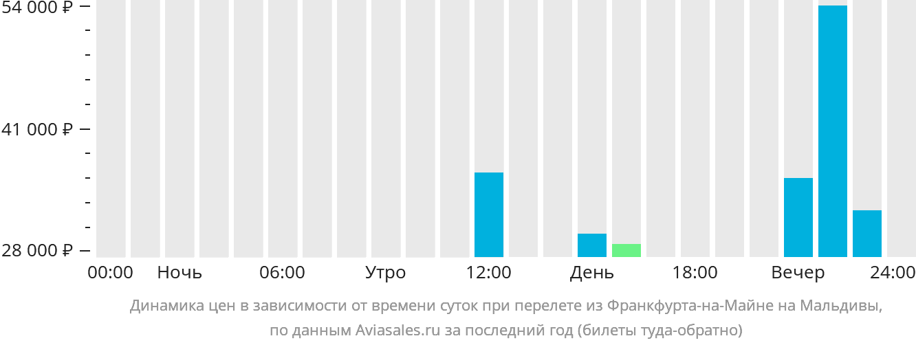 Динамика цен в зависимости от времени вылета из Франкфурта-на-Майне на Мальдивы