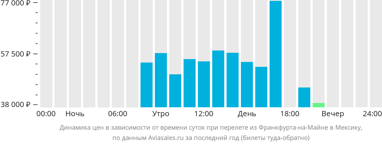 Динамика цен в зависимости от времени вылета из Франкфурта-на-Майне в Мексику