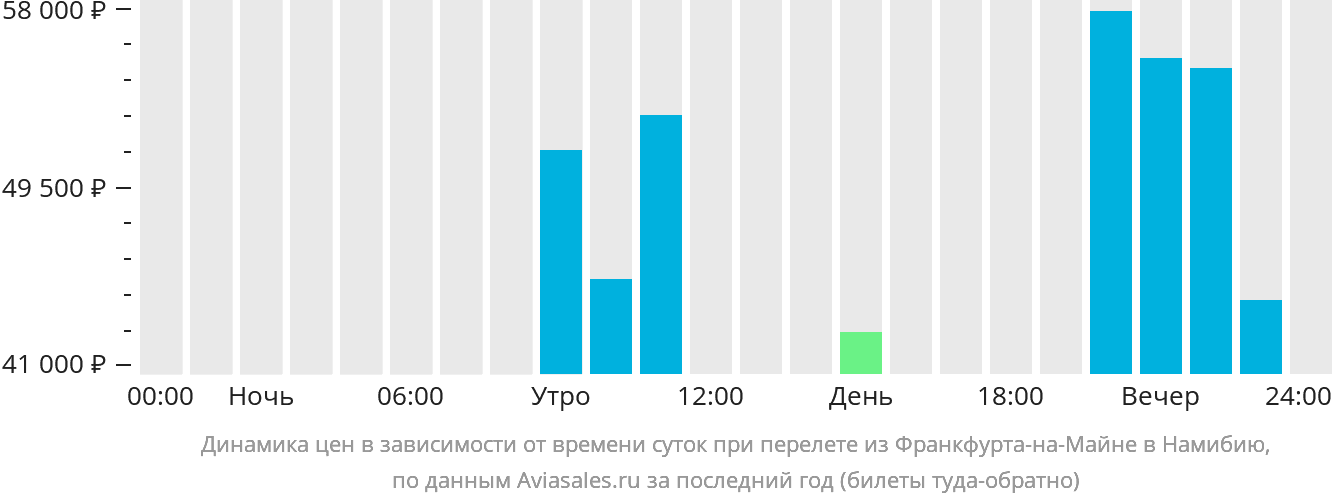 Динамика цен в зависимости от времени вылета из Франкфурта-на-Майне в Намибию