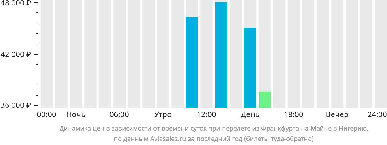 Динамика цен в зависимости от времени вылета из Франкфурта-на-Майне в Нигерию