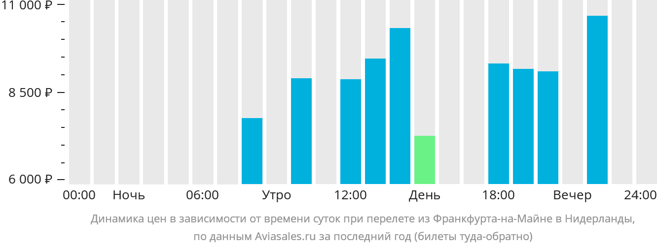 Динамика цен в зависимости от времени вылета из Франкфурта-на-Майне в Нидерланды