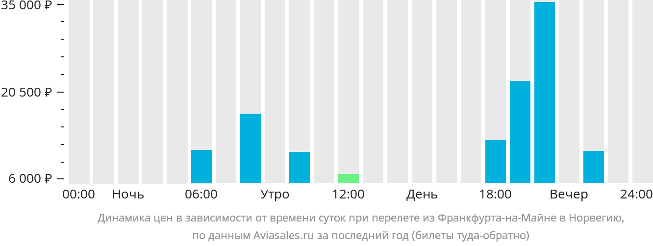 Динамика цен в зависимости от времени вылета из Франкфурта-на-Майне в Норвегию