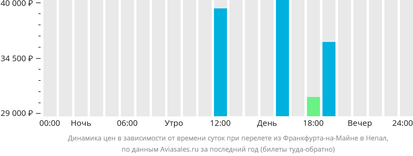 Динамика цен в зависимости от времени вылета из Франкфурта-на-Майне в Непал