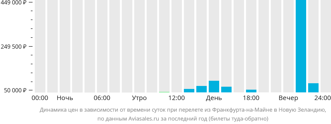 Динамика цен в зависимости от времени вылета из Франкфурта-на-Майне в Новую Зеландию
